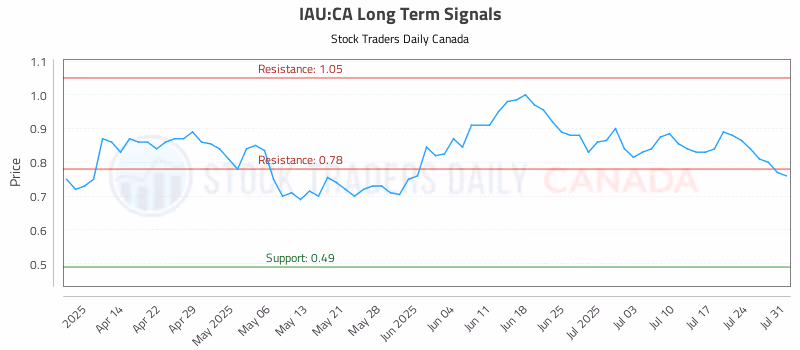 Stock Chart for IAU:CA