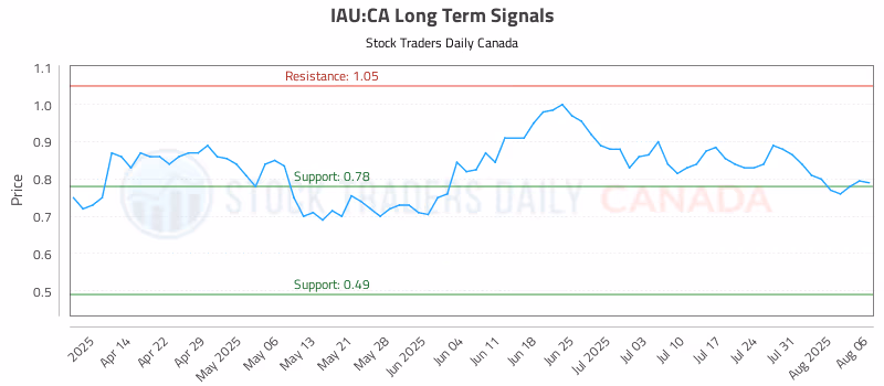 Stock Chart for IAU:CA