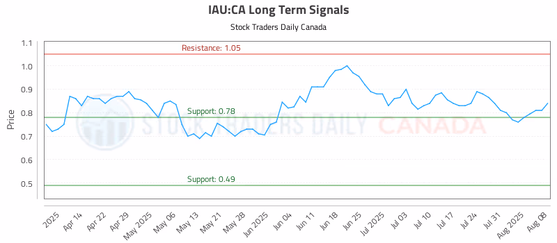 Stock Chart for IAU:CA