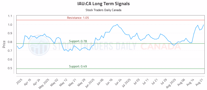 Stock Chart for IAU:CA