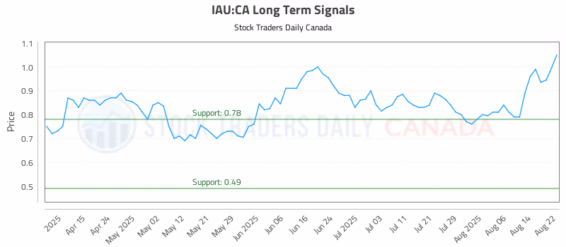 Stock Chart for IAU:CA