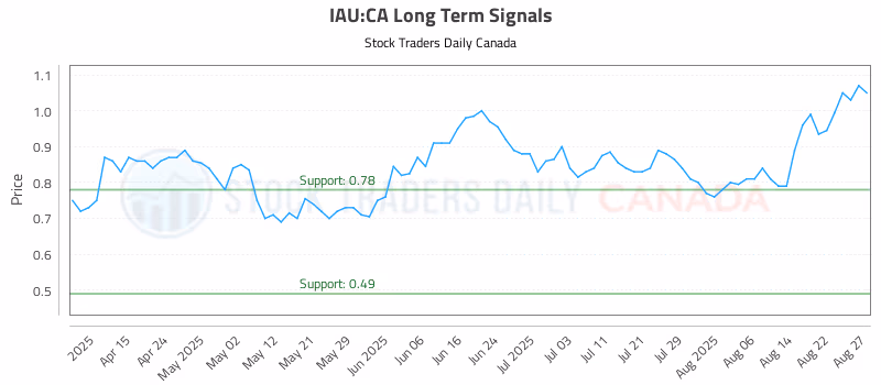 Stock Chart for IAU:CA