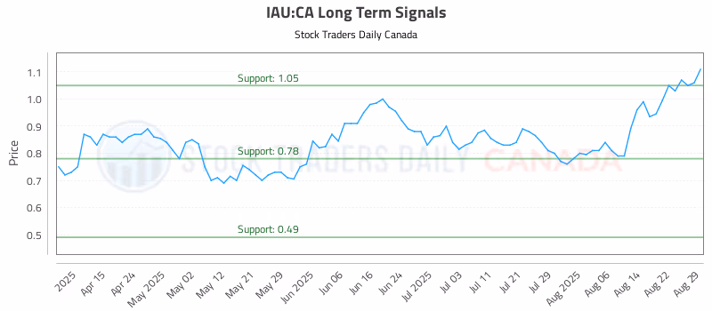 Stock Chart for IAU:CA