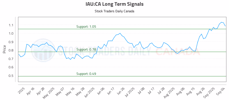 Stock Chart for IAU:CA