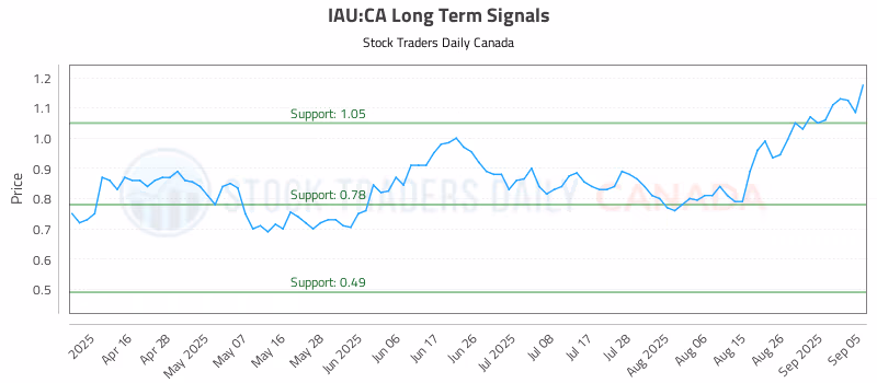 Stock Chart for IAU:CA
