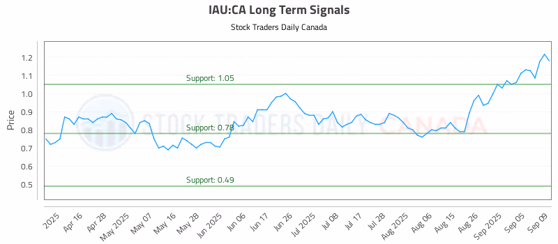 Stock Chart for IAU:CA