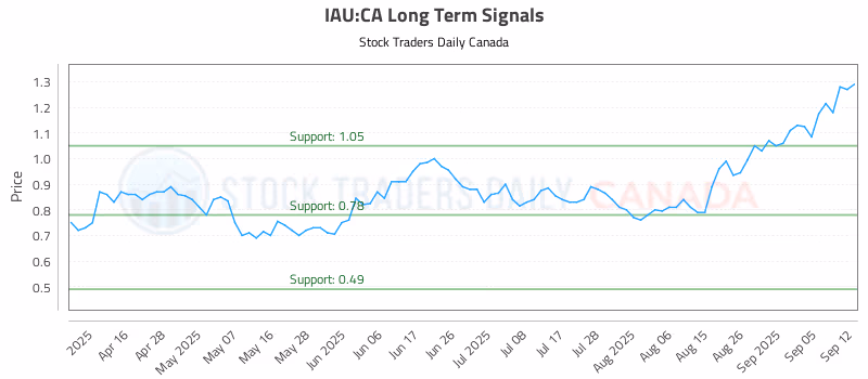 Stock Chart for IAU:CA