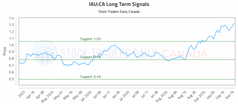Stock Chart for IAU:CA