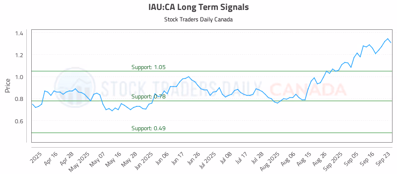 Stock Chart for IAU:CA