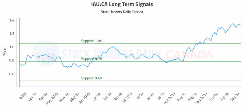 Stock Chart for IAU:CA