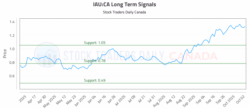 Stock Chart for IAU:CA