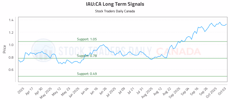 Stock Chart for IAU:CA
