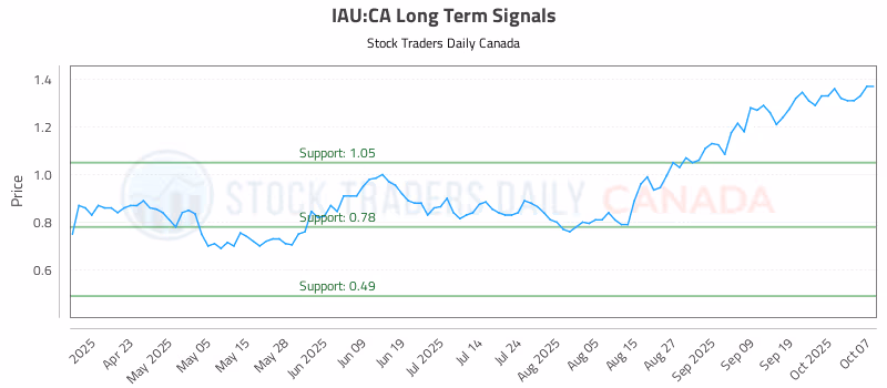 Stock Chart for IAU:CA
