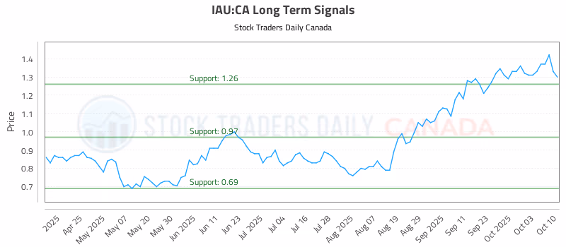 Stock Chart for IAU:CA
