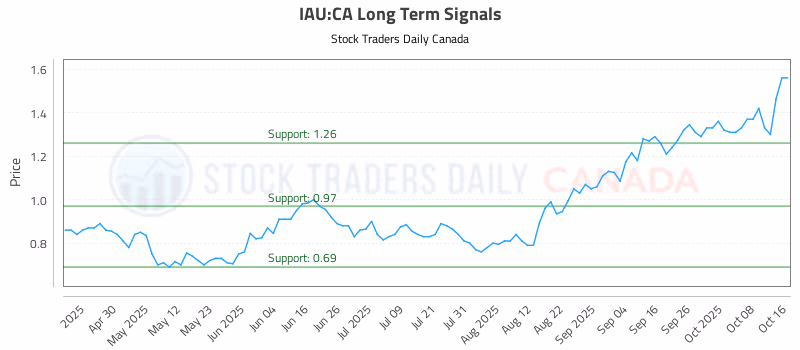 Stock Chart for IAU:CA
