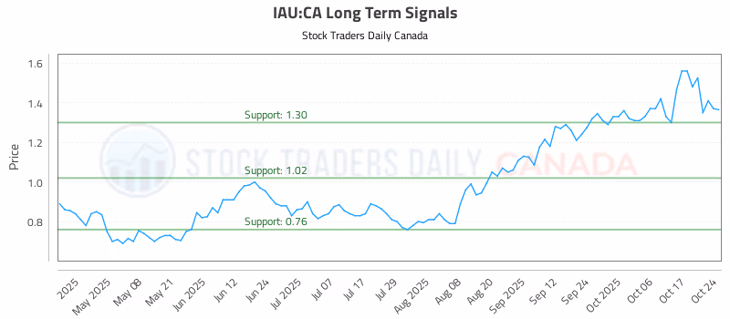 Stock Chart for IAU:CA