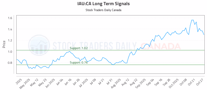 Stock Chart for IAU:CA