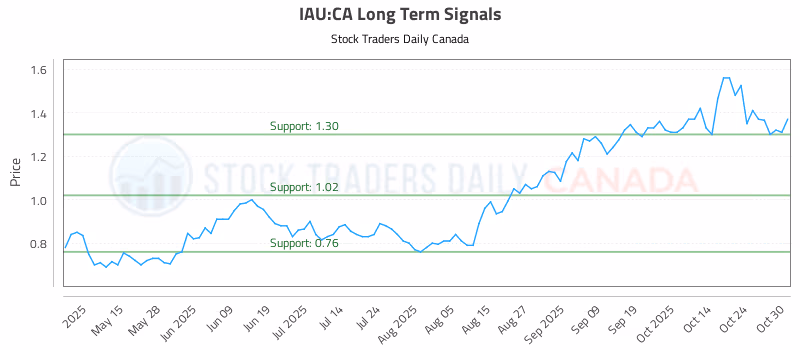 Stock Chart for IAU:CA