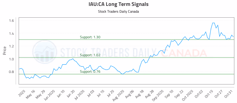 Stock Chart for IAU:CA