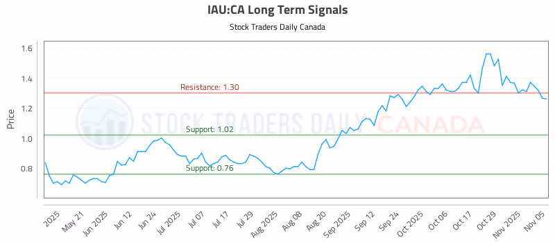 Stock Chart for IAU:CA