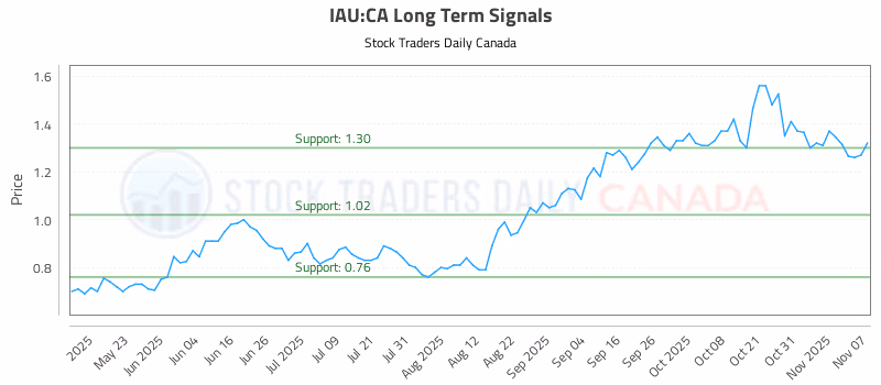 Stock Chart for IAU:CA