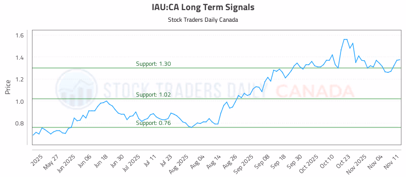 Stock Chart for IAU:CA