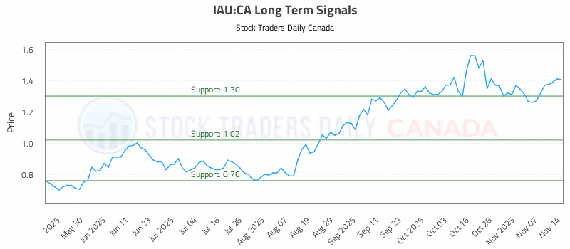 Stock Chart for IAU:CA