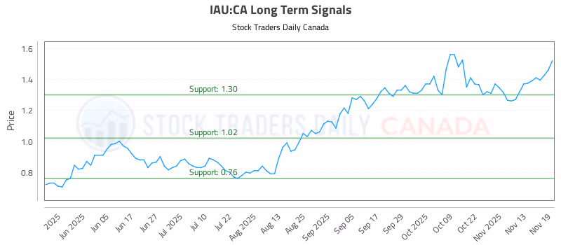 Stock Chart for IAU:CA
