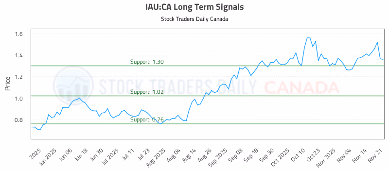 Stock Chart for IAU:CA