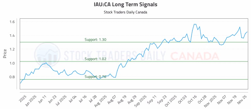 Stock Chart for IAU:CA