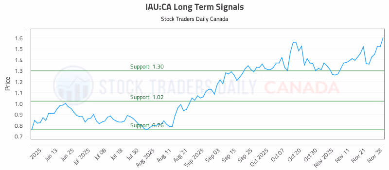 Stock Chart for IAU:CA