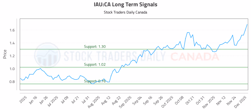 Stock Chart for IAU:CA