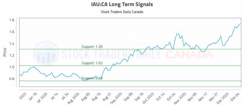 Stock Chart for IAU:CA