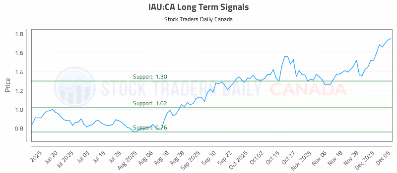 Stock Chart for IAU:CA