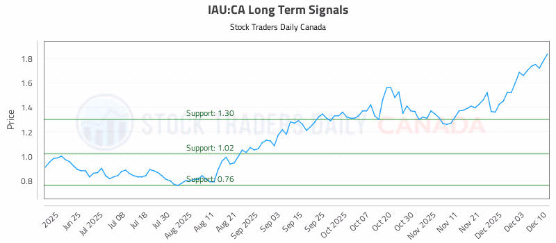 Stock Chart for IAU:CA