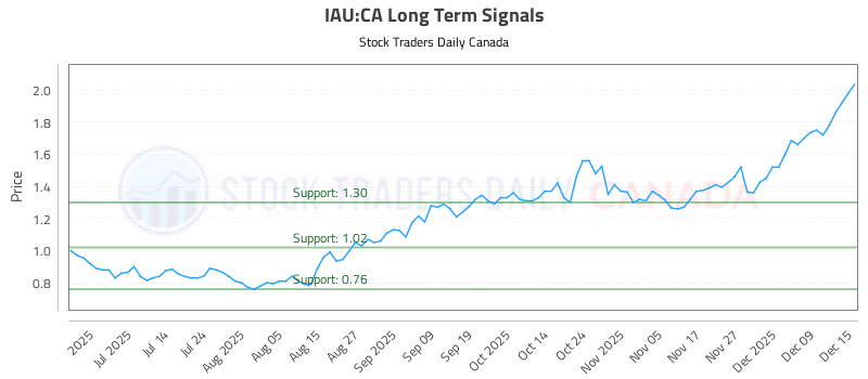 Stock Chart for IAU:CA