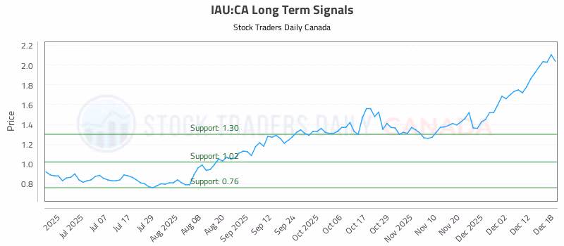 Stock Chart for IAU:CA