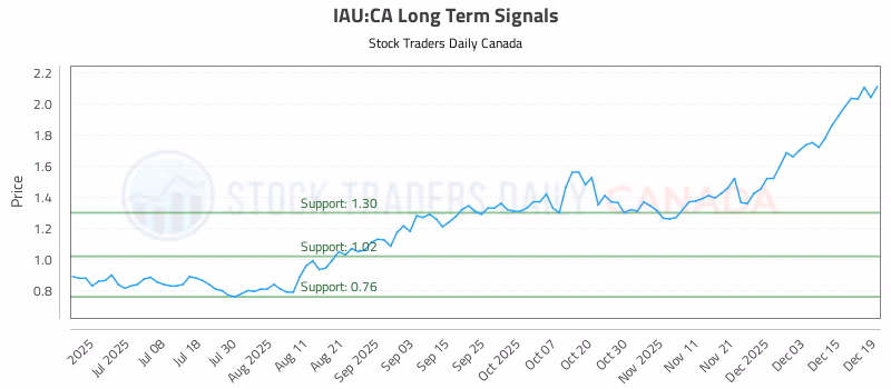 Stock Chart for IAU:CA