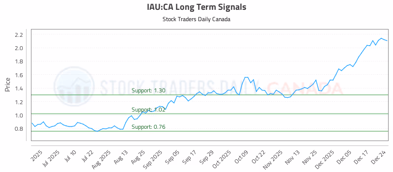 Stock Chart for IAU:CA