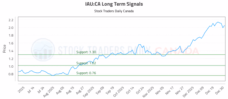 Stock Chart for IAU:CA