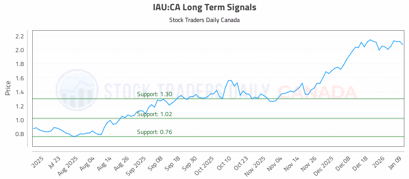 Stock Chart for IAU:CA