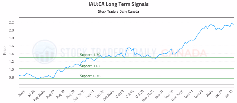Stock Chart for IAU:CA