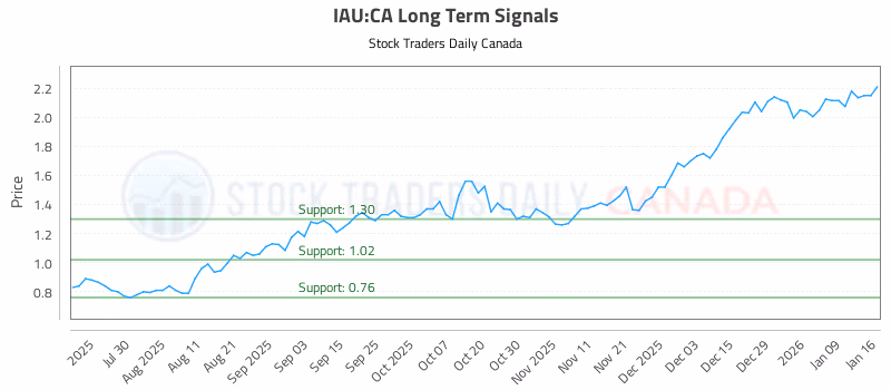 Stock Chart for IAU:CA