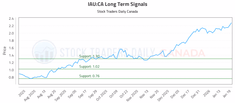 Stock Chart for IAU:CA