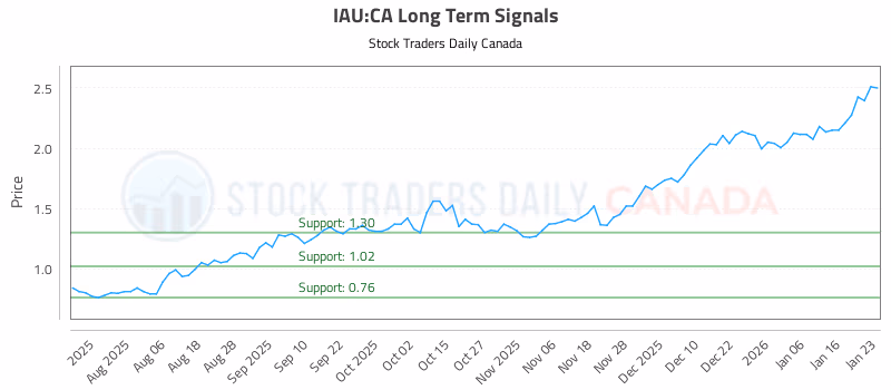 Stock Chart for IAU:CA