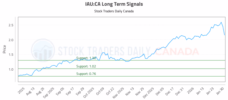 Stock Chart for IAU:CA