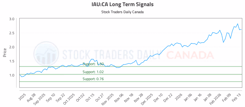 Stock Chart for IAU:CA