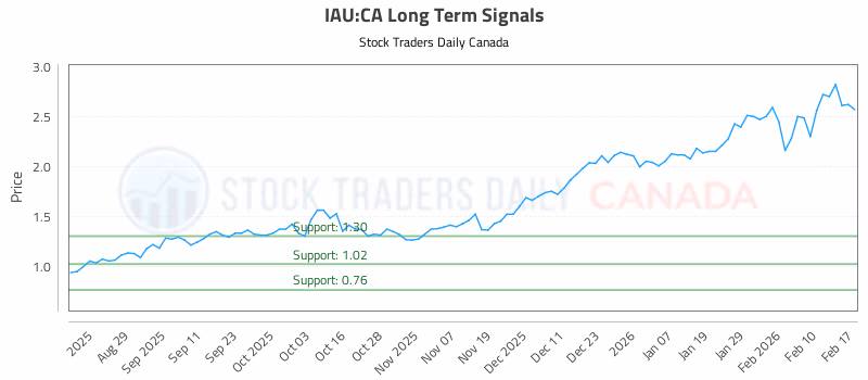 Stock Chart for IAU:CA