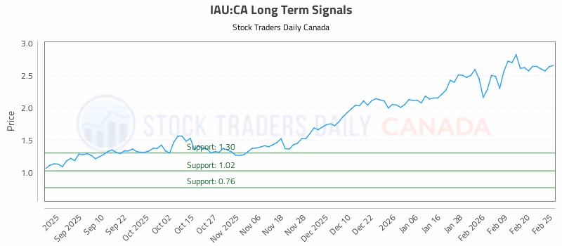 Stock Chart for IAU:CA
