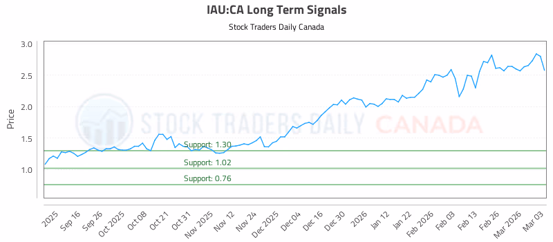 Stock Chart for IAU:CA
